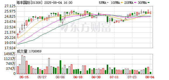 在线配资开户资料 海丰国际附属签订购船合约 总代价1.53亿美元