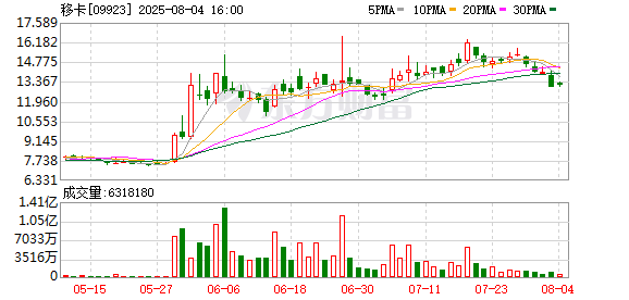 正规炒股平台有哪些 移卡子公司获日本支付牌照 加速全球业务扩展