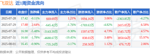 股票六倍杠杆风险登录 本周盘点（7.28-8.1）：飞亚达周跌5.68%，主力资金合计净流出8543.04万元