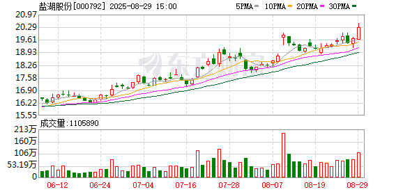 在线配资开户资料 盐湖股份：上半年归母净利润25.15亿元，同比增长13.69%